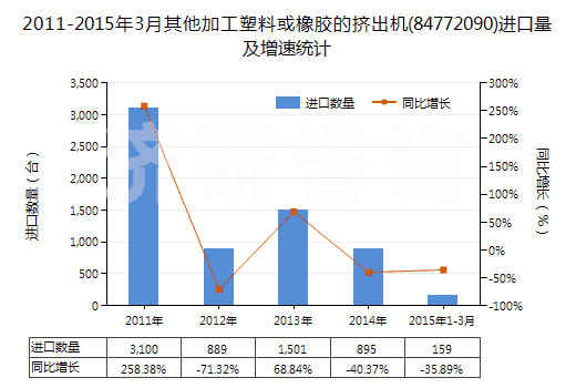 2011-2015年3月其他加工塑料或橡膠的擠出機(84772090)進口量及增速統(tǒng)計 2011-2015年3月其他加工塑料或橡膠的擠出機(84772090)進口量及增速統(tǒng)計